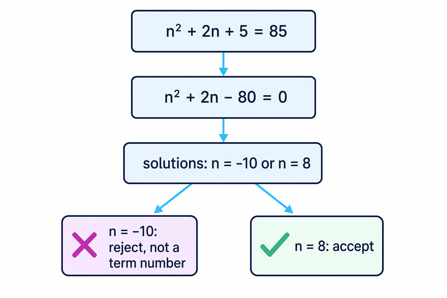 Solving the quadratic gives possible term numbers, but only positive whole numbers can be used.
