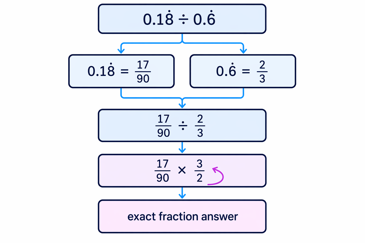 Convert each recurring decimal to a fraction first, then divide by multiplying by the reciprocal.
