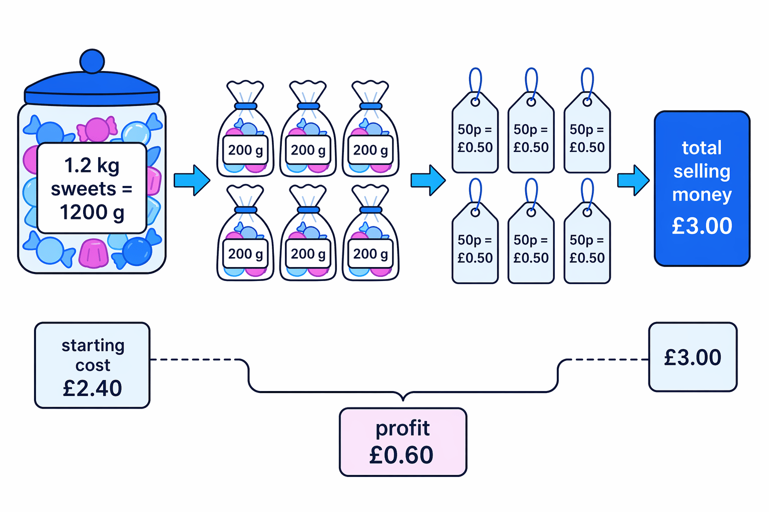 Flow diagram showing the sweets converted into six 200 g bags before finding the selling total.