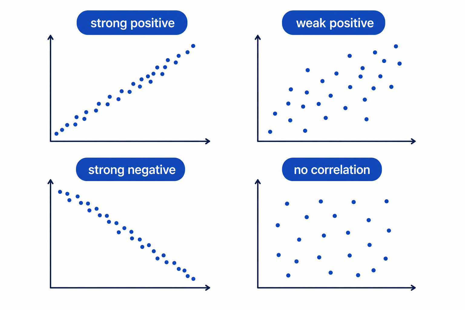 Four scatter plots comparing common directions and strengths of correlation.