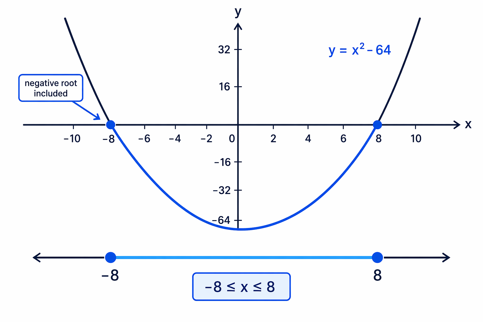 The square-only inequality has two boundary values, -8 and 8, not just the positive one.