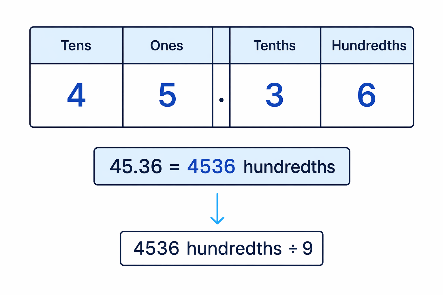 Place value diagram showing 45.36 as 4536 hundredths before division.