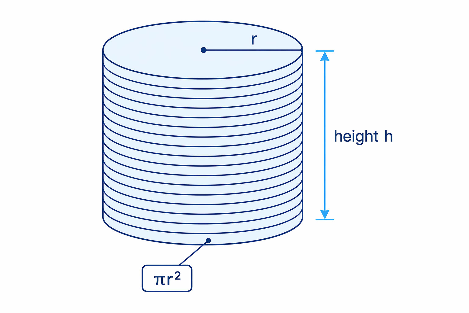 Cylinder volume can be visualised as a stack of identical circular layers with base area πr² and height h.