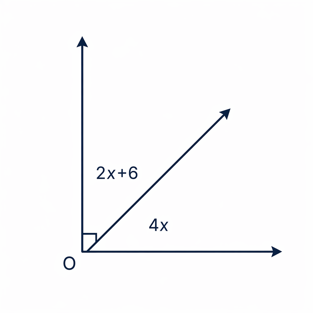 A 90° angle split into two adjacent algebraic angles whose sum forms the equation.