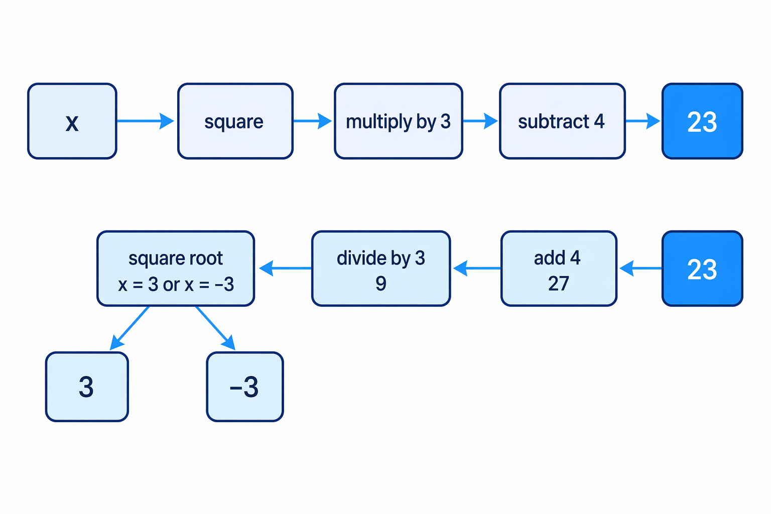 The output 23 is traced backwards through the function machine to find the possible inputs.