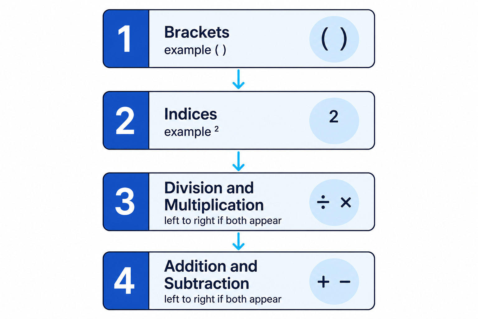 A priority ladder showing the BIDMAS order, with division/multiplication tied and addition/subtraction tied.