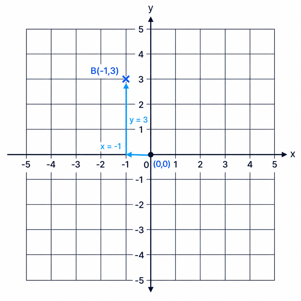 To plot B(-1,3), move 1 square left from the origin and then 3 squares up.