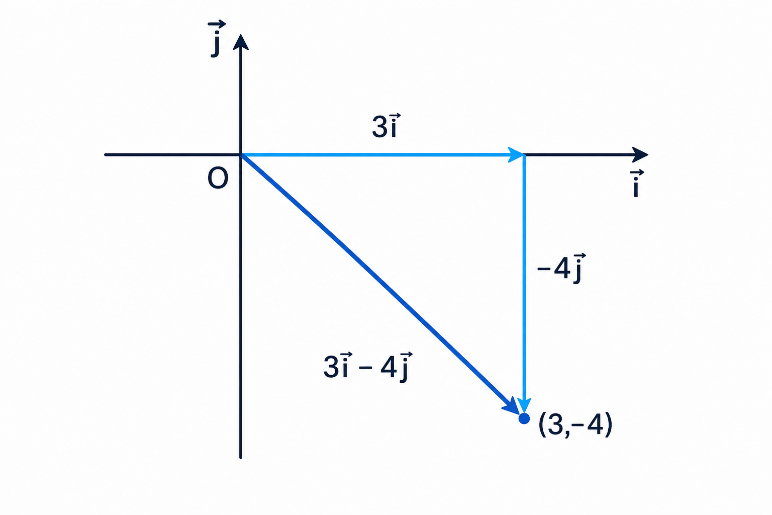 A component diagram showing how 3\mathbf{i}-4\mathbf{j} is built from horizontal and vertical components.