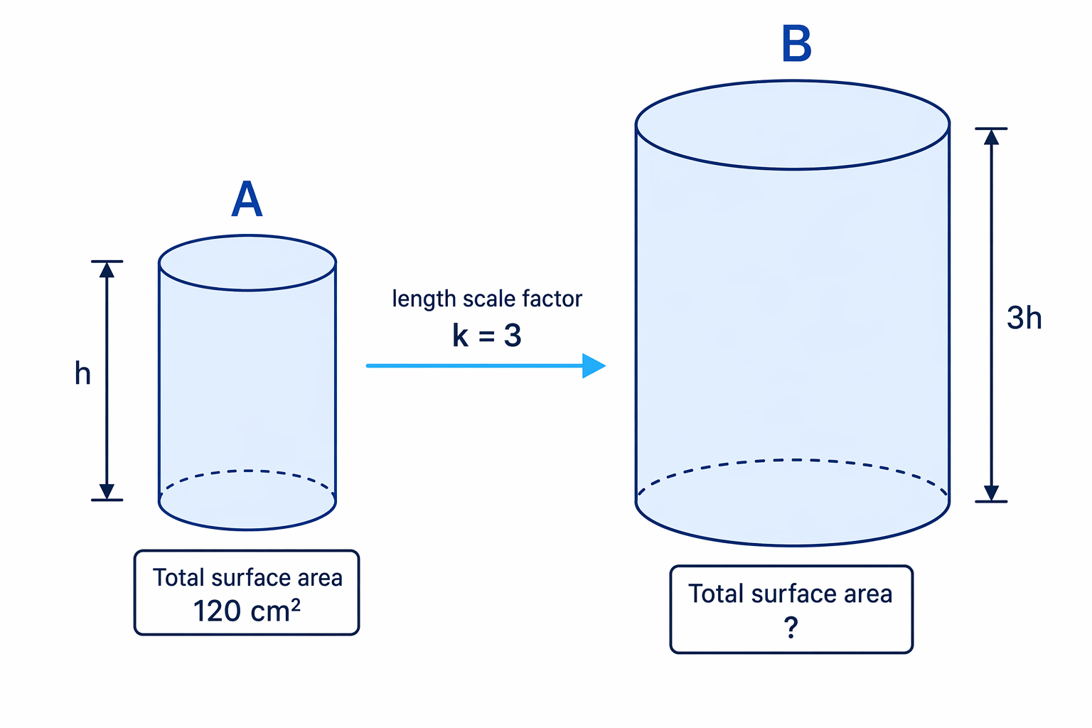 Cylinder B is a three-times enlargement of cylinder A, so its surface area is scaled by the square of 3.