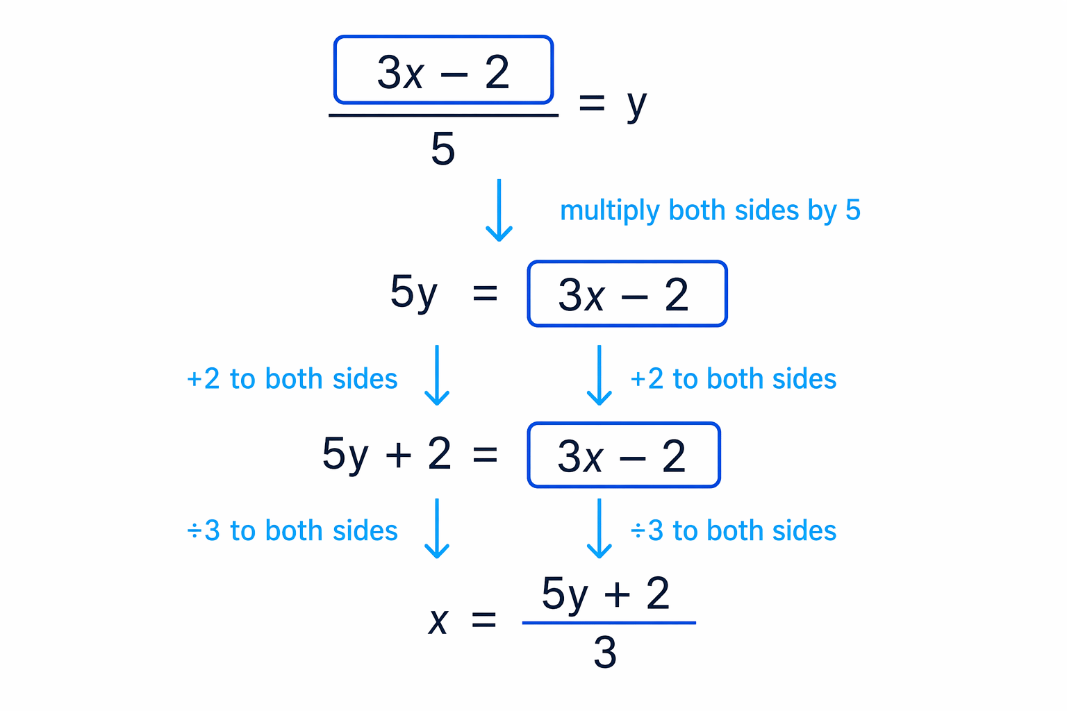 Clearing the denominator affects the whole numerator, so 3x − 2 stays together before the remaining operations are undone.