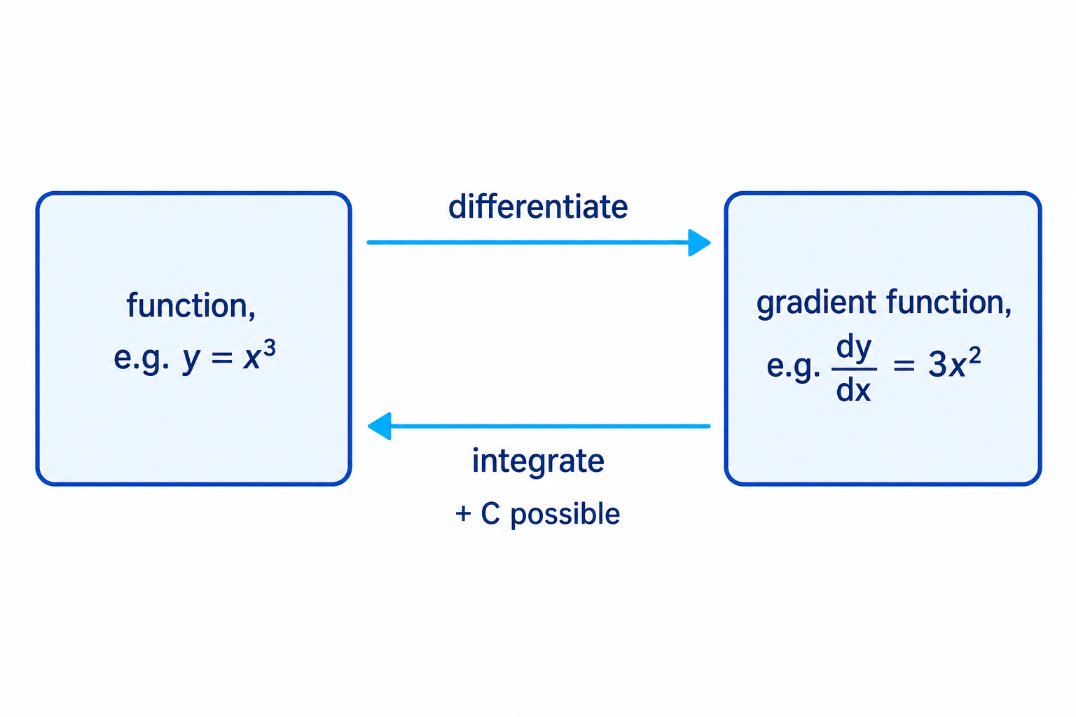A flow diagram showing differentiation and integration as reverse processes between a function and its gradient function.