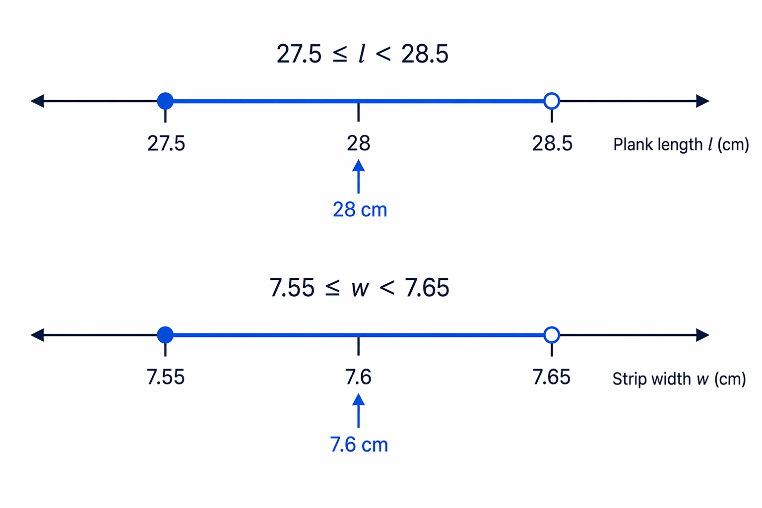 Number-line intervals show how each rounded measurement sits halfway between its lower and upper boundaries.