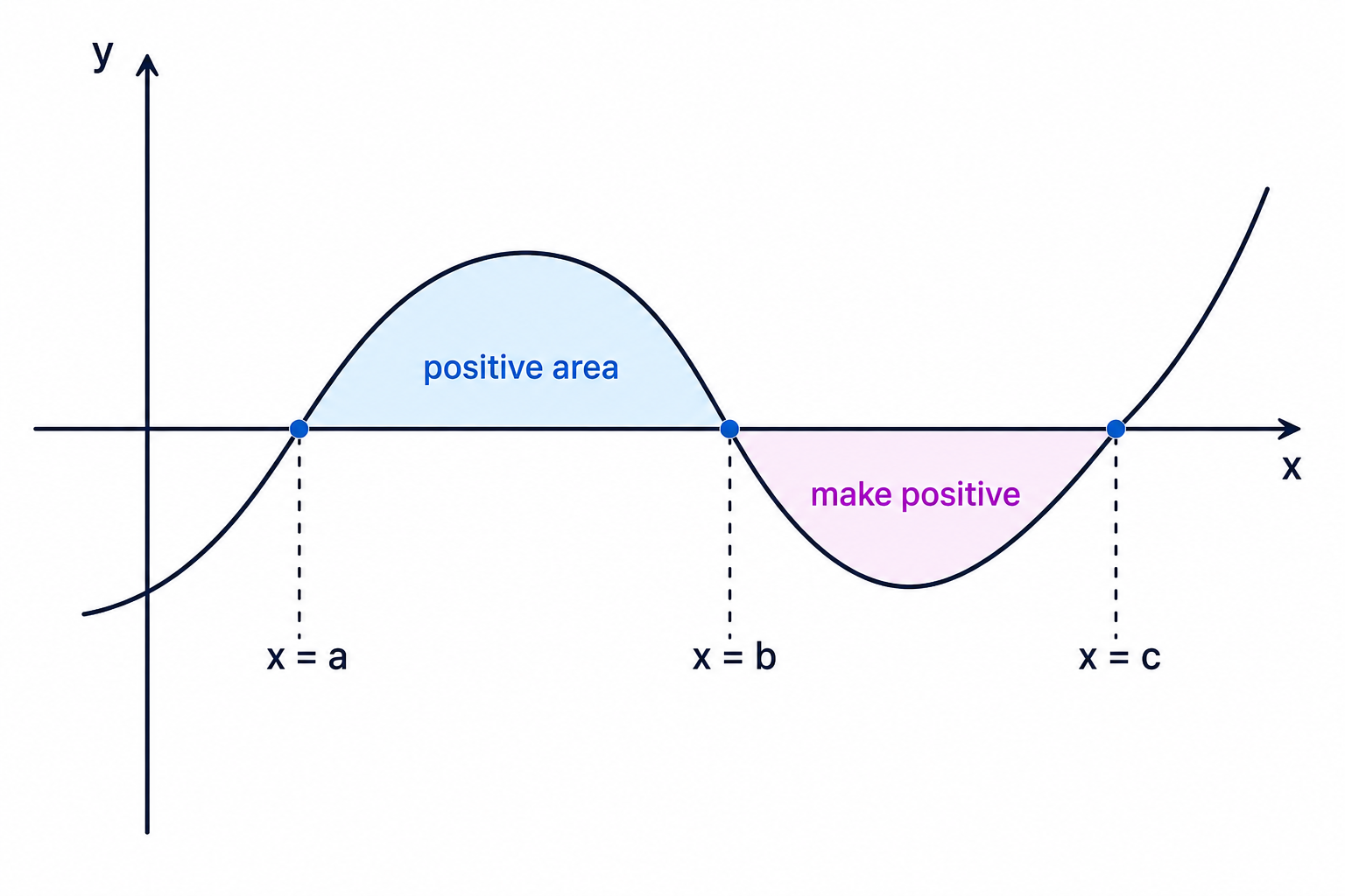 When a curve crosses the x-axis, total area is found by splitting at the roots and treating below-axis regions as positive areas.