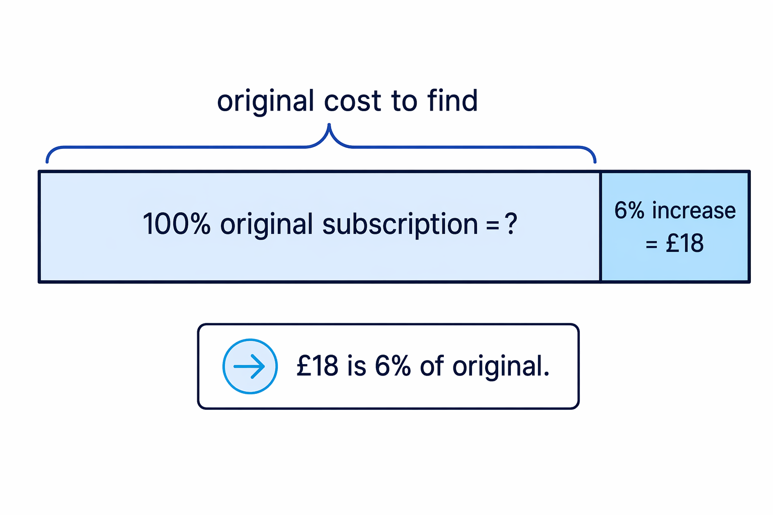 Bar model showing that the £18 increase is the 6% part of the original subscription cost.