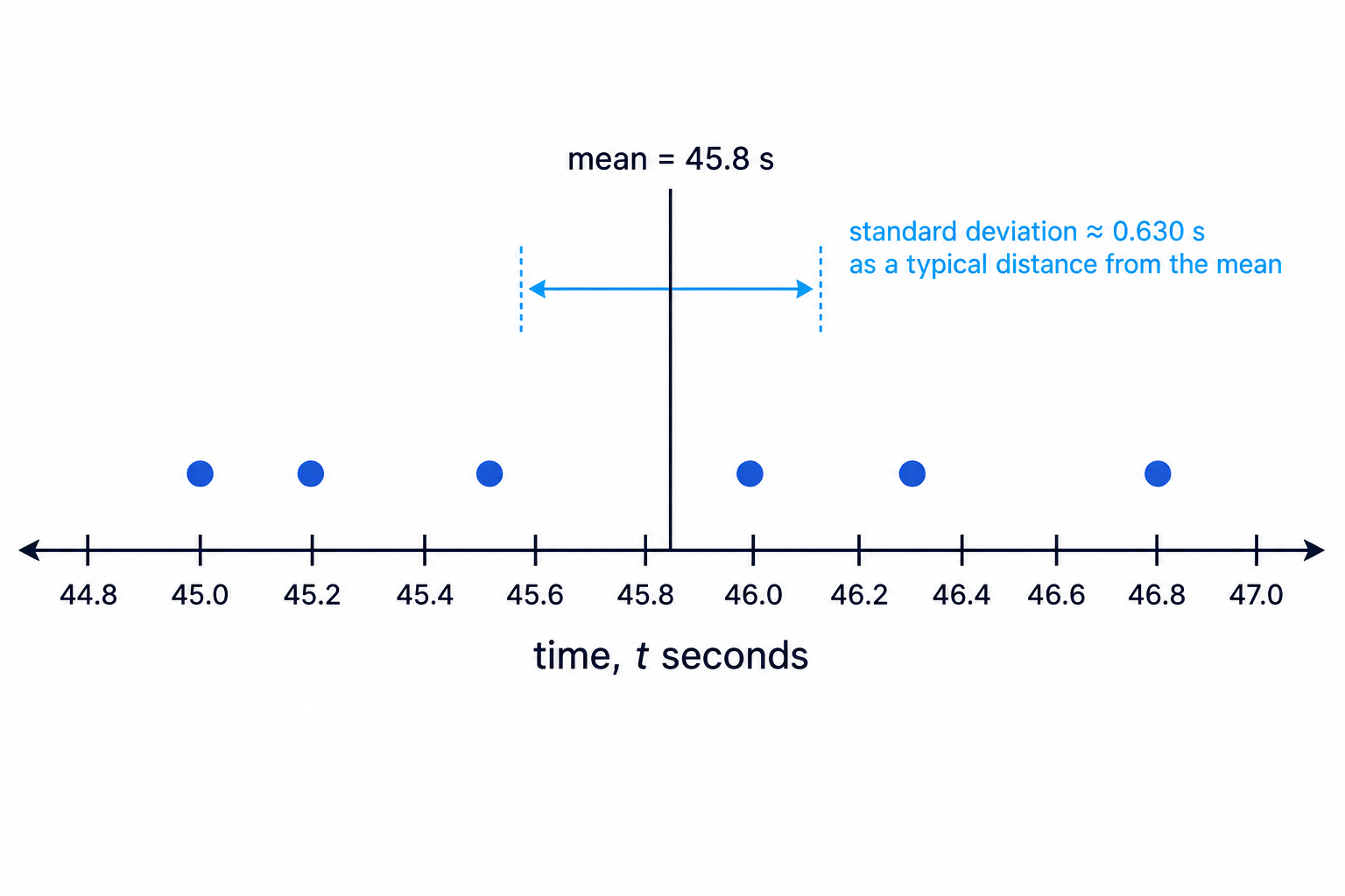 A dot plot of the athletes’ race times showing the mean and the spread around it.