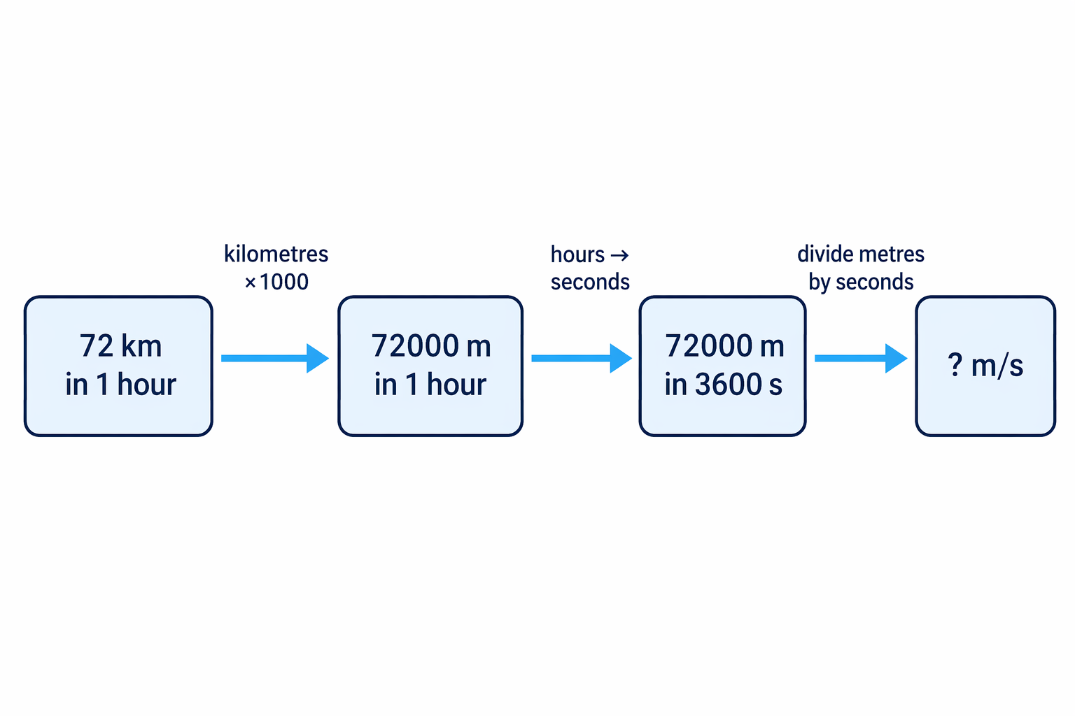 A speed conversion changes both the distance unit and the time unit before dividing metres by seconds.