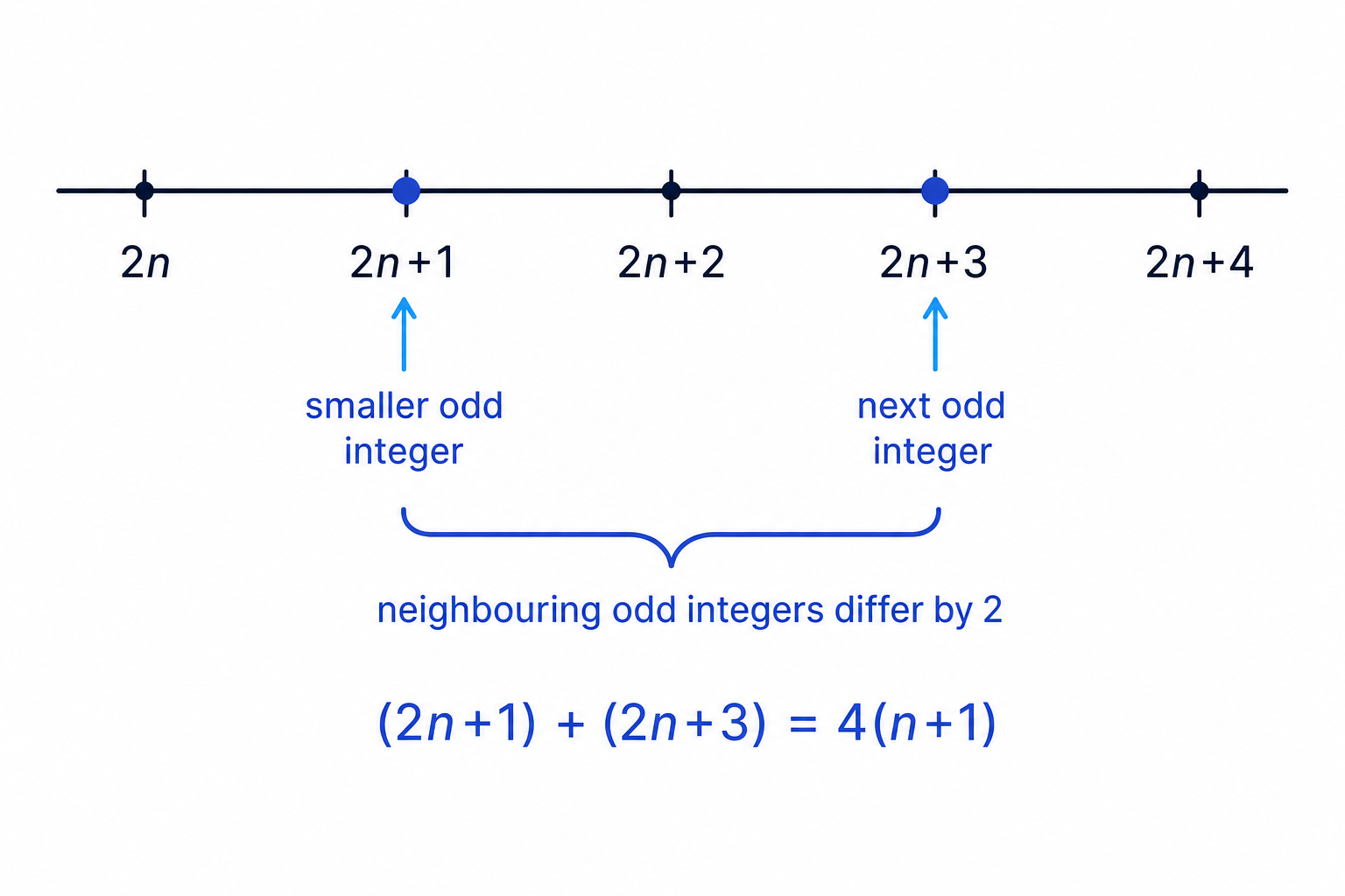 A number-line diagram showing two neighbouring odd integers written as 2n+1 and 2n+3.