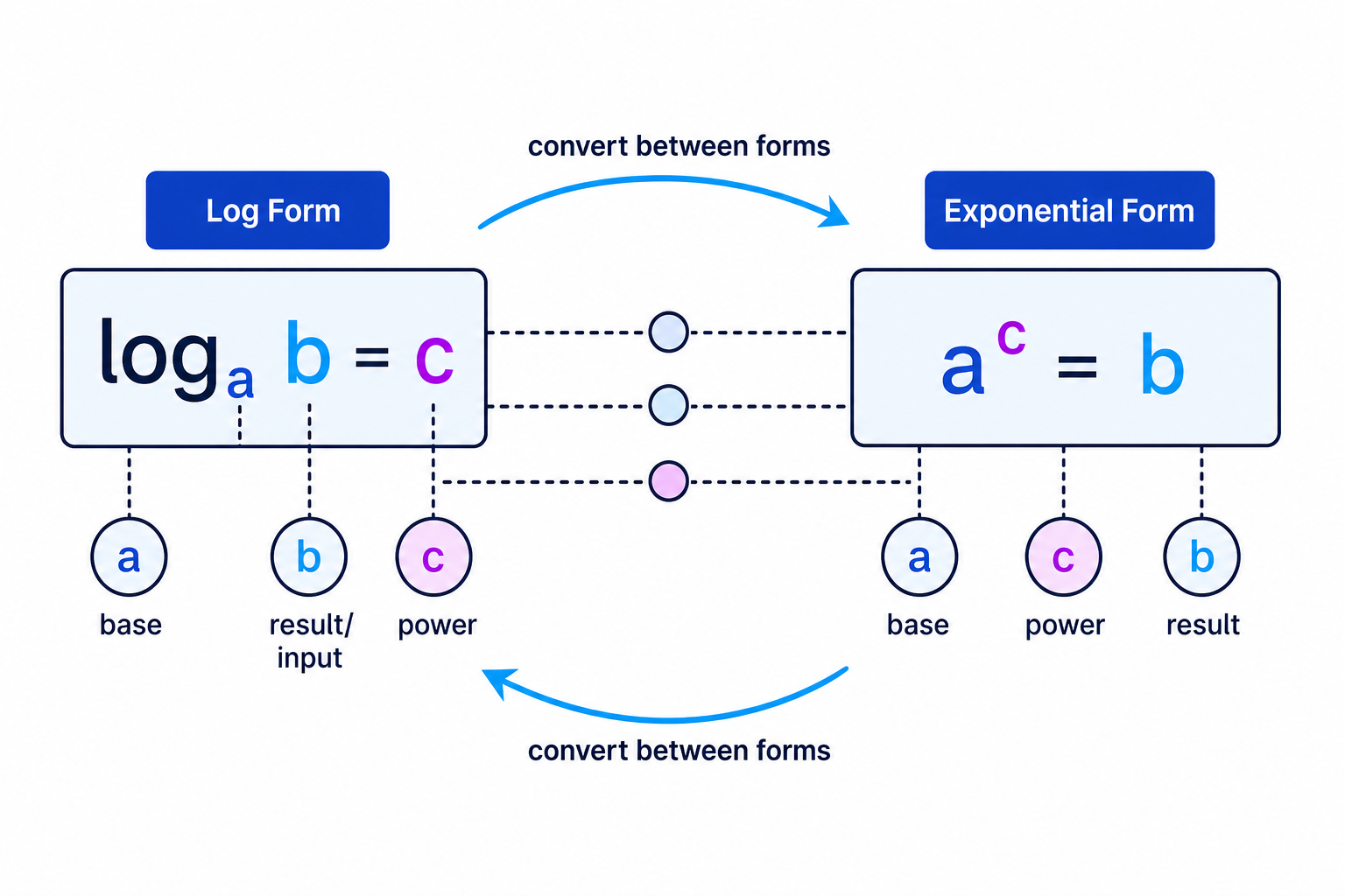 Logarithmic form and exponential form contain the same base, power and result arranged differently.