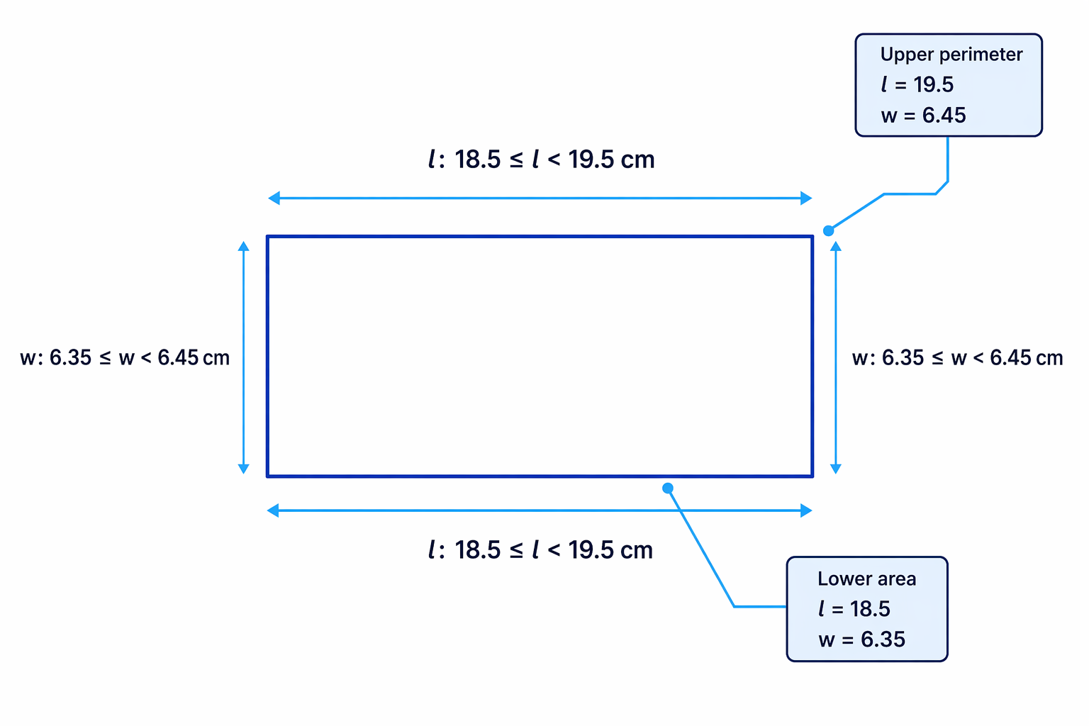 The rectangle diagram highlights that upper perimeter uses the largest possible length and width, while lower area uses the smallest possible length and width.