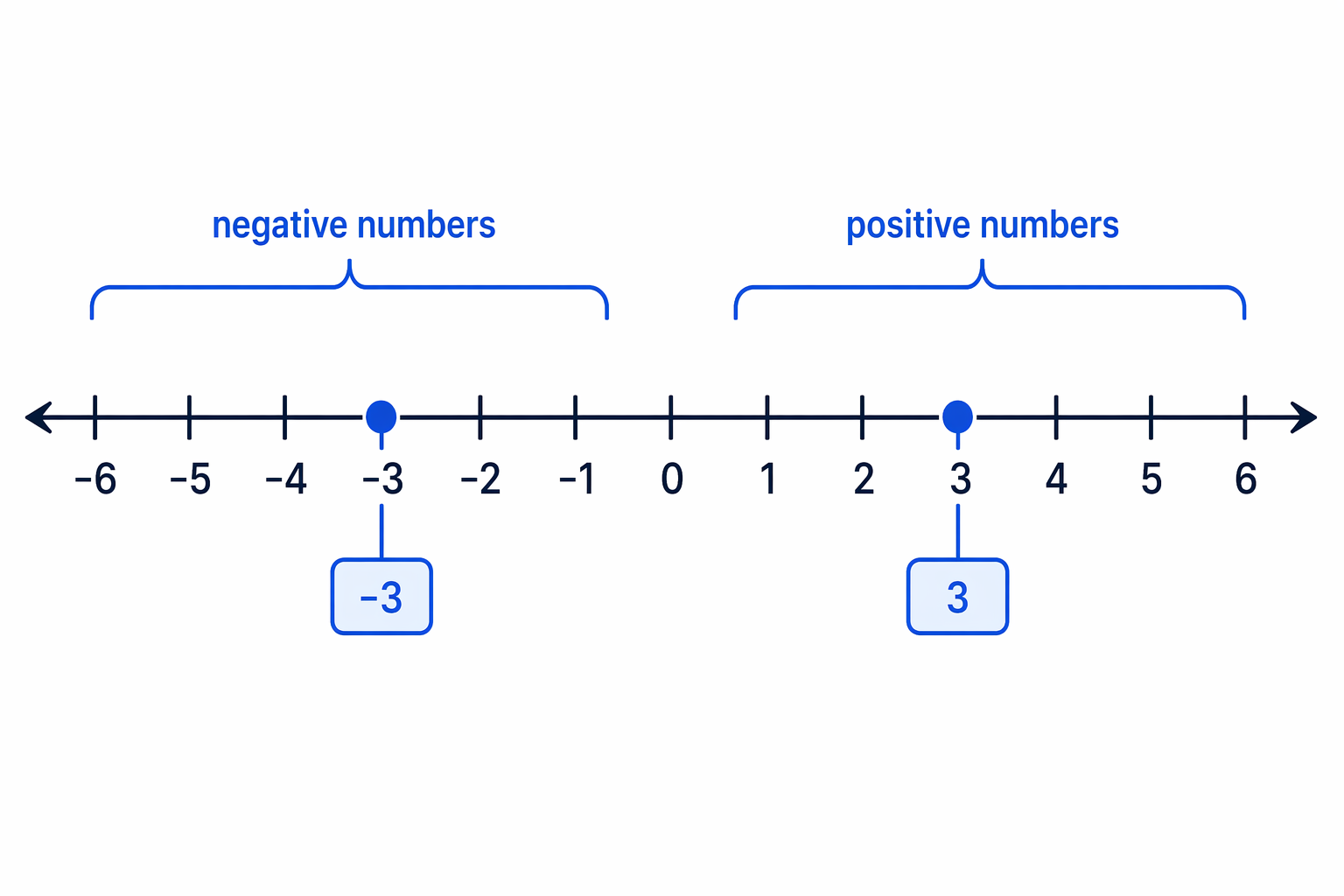 A number line shows negative numbers to the left of 0 and positive numbers to the right.