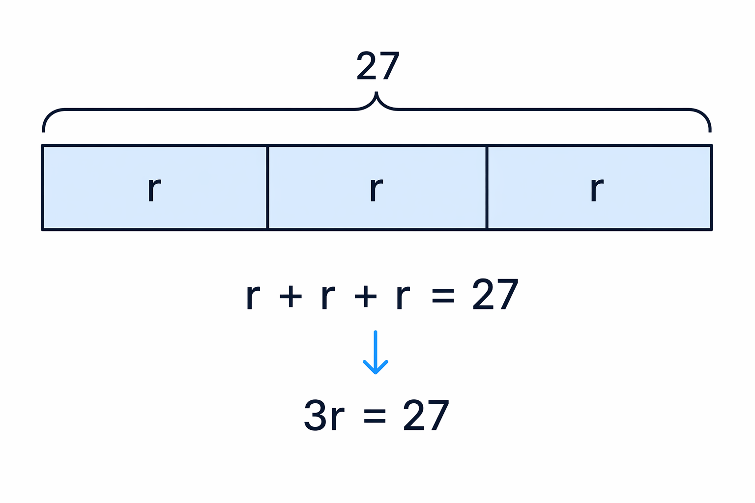 Three equal parts labelled r add together to make a total of 27.