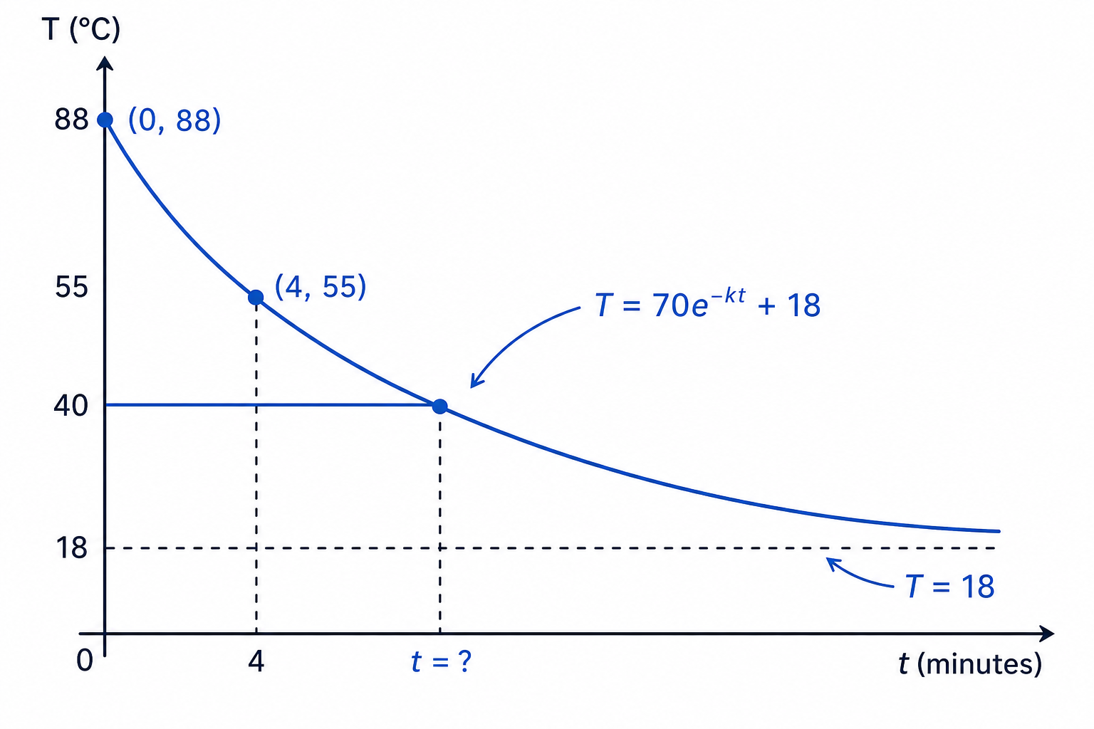 The cooling model decreases towards the ambient temperature asymptote T=18, with the given and target temperatures marked.