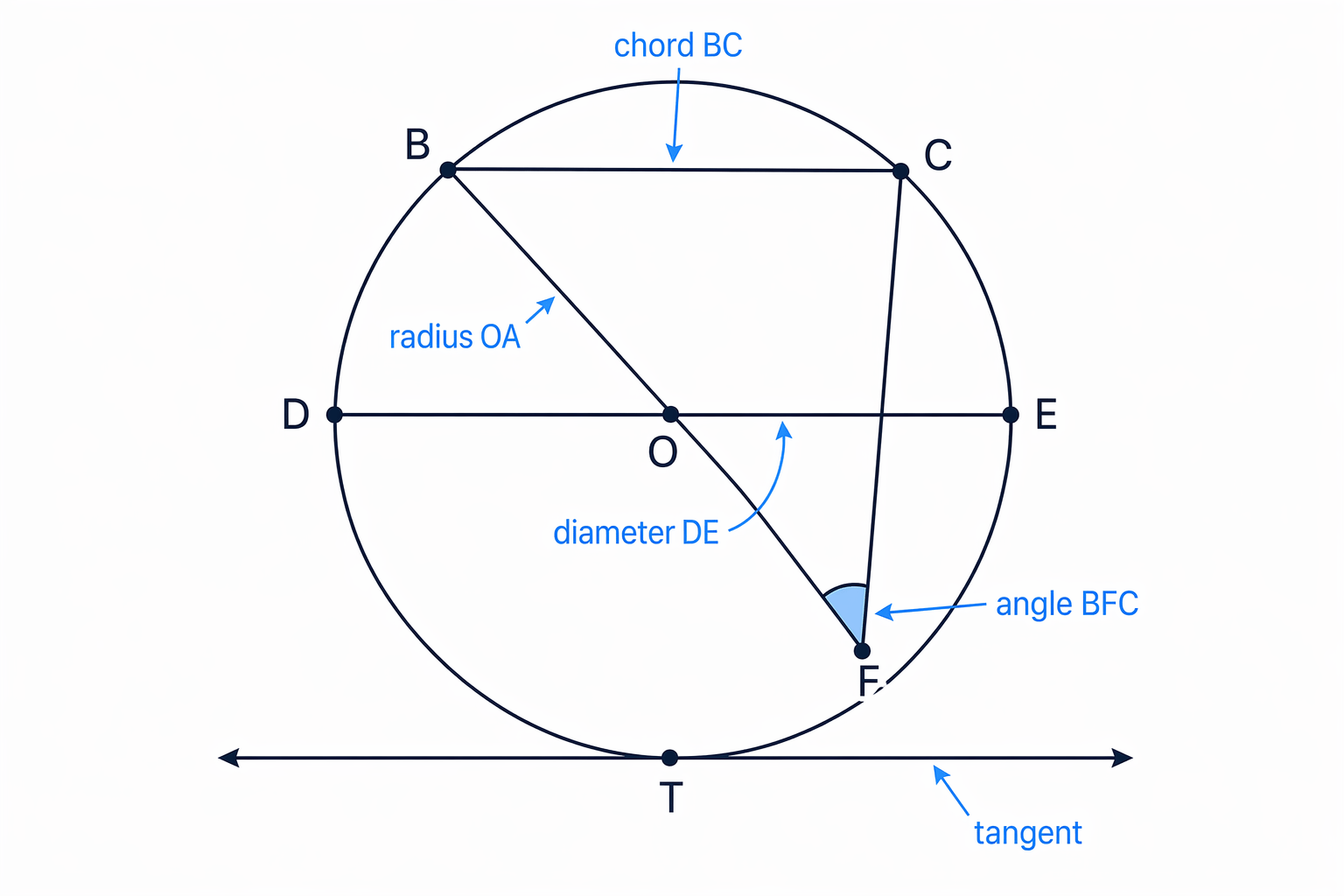 Basic circle vocabulary: centre, radius, chord, diameter, tangent, and a subtended angle.