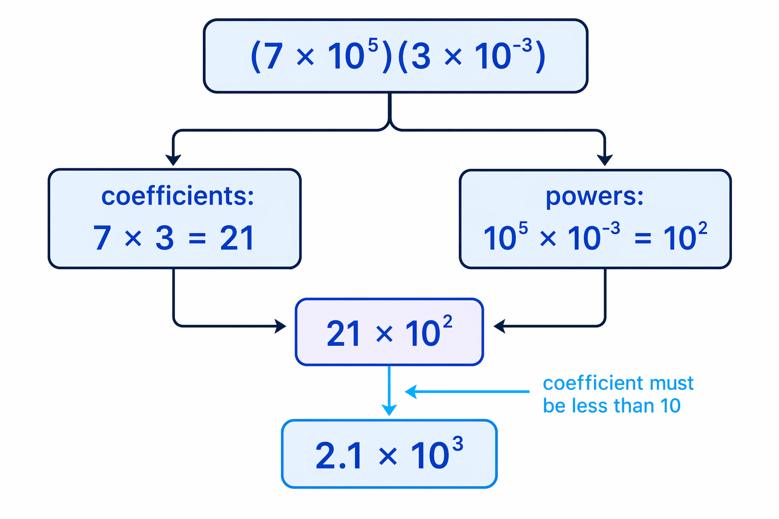 Multiplying in standard form means multiplying coefficients and adding exponents, then adjusting the coefficient if necessary.
