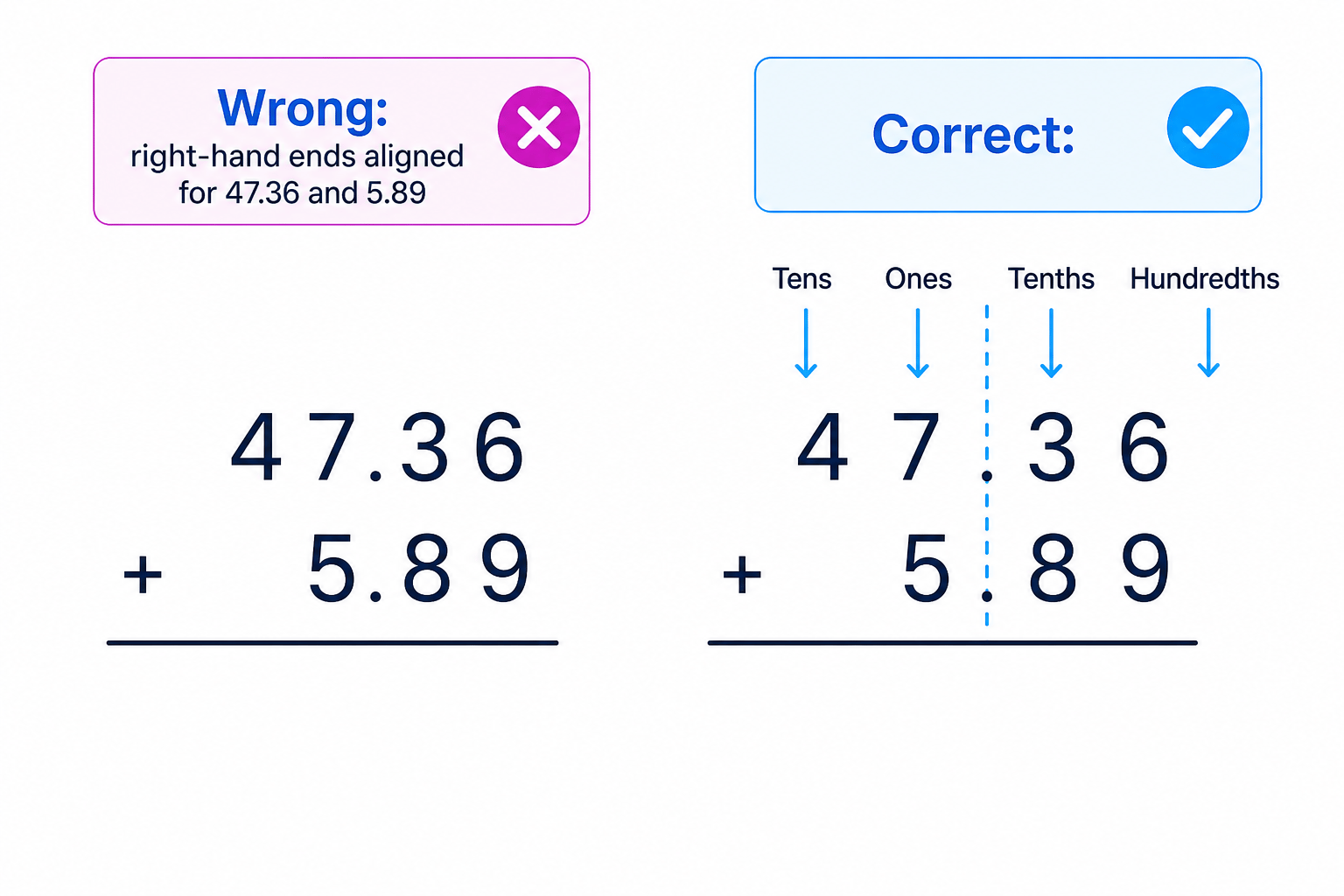 A side-by-side comparison showing the wrong and right way to align decimal numbers.