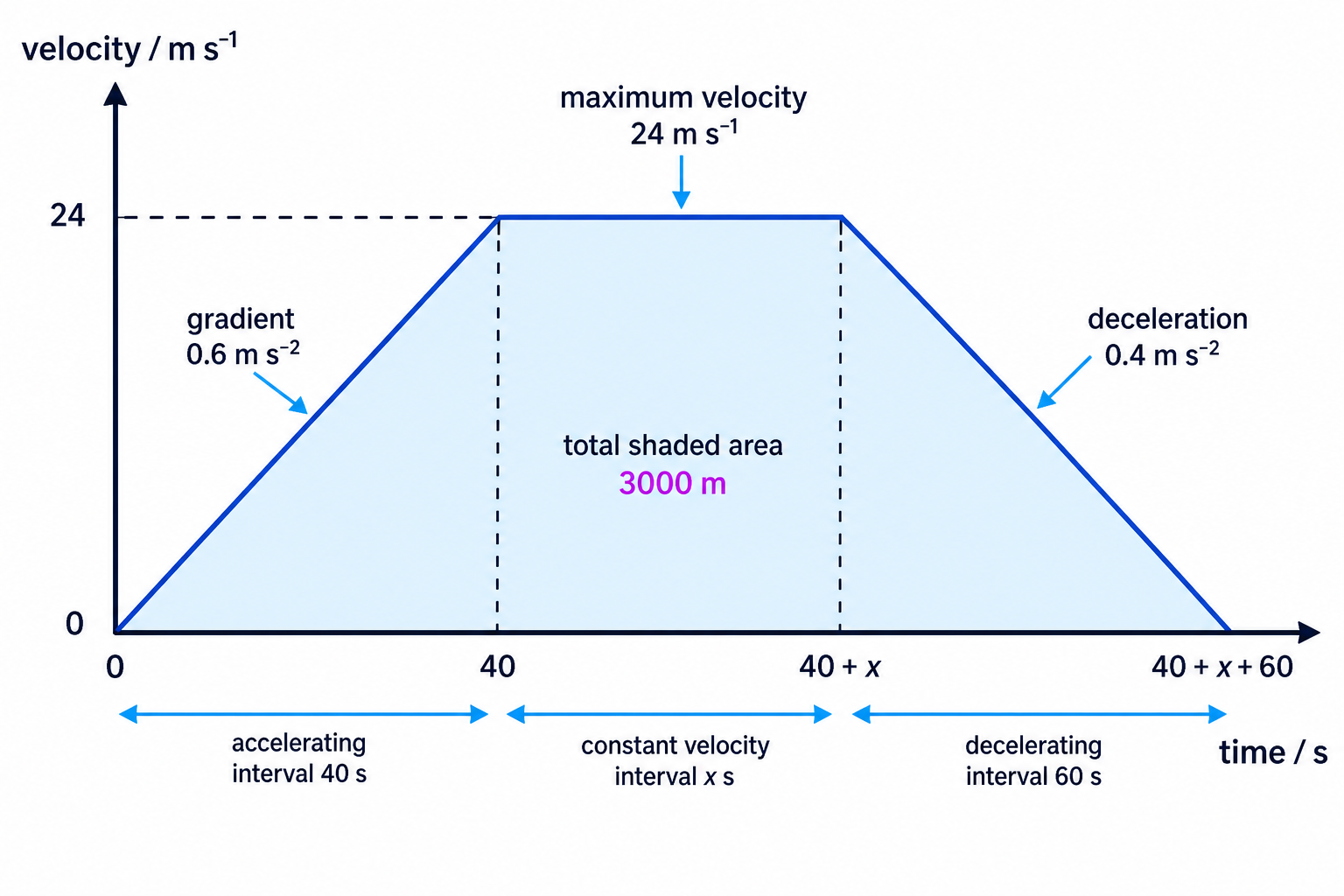 The given train journey represented as a velocity-time graph with the unknown constant-speed time marked.