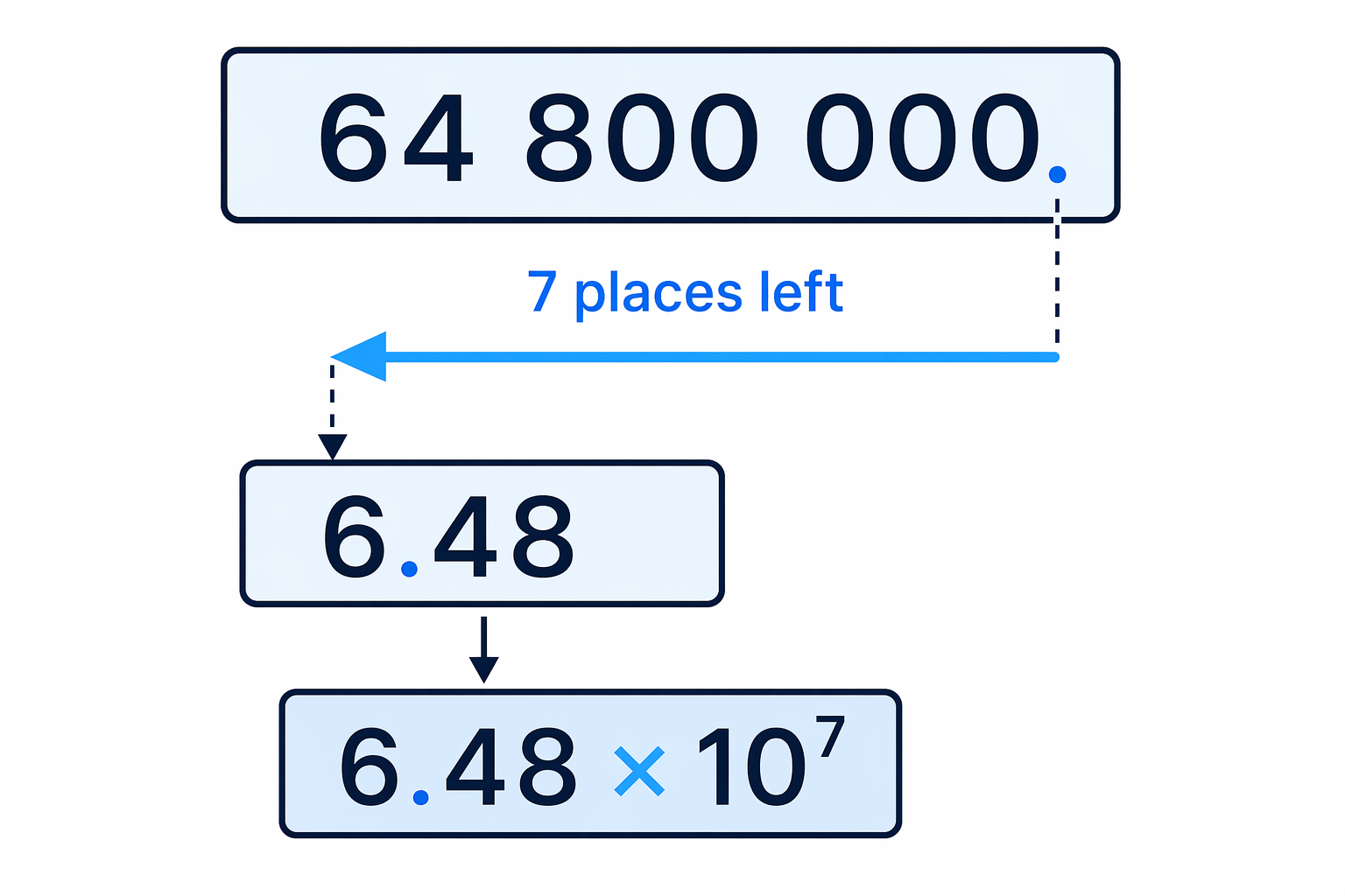 For a large ordinary number, the decimal point moves left until the coefficient is between 1 and 10.