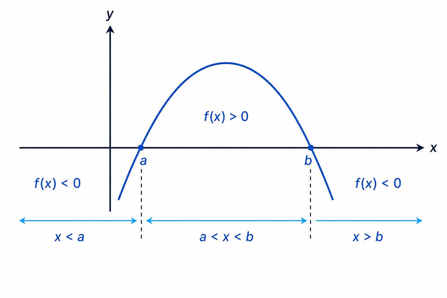 A downward-opening quadratic reverses the sign pattern compared with an upward-opening quadratic.