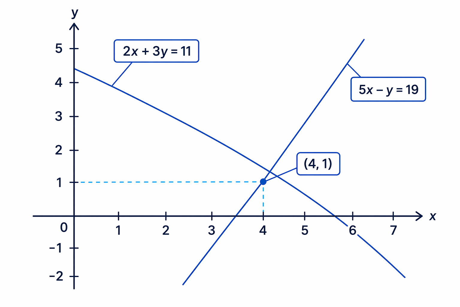 The pair x = 4, y = 1 works because the point lies on both lines.