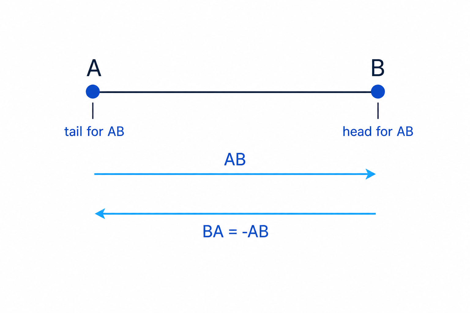The vector from A to B points from the tail at A to the head at B, and reversing the order reverses the direction.