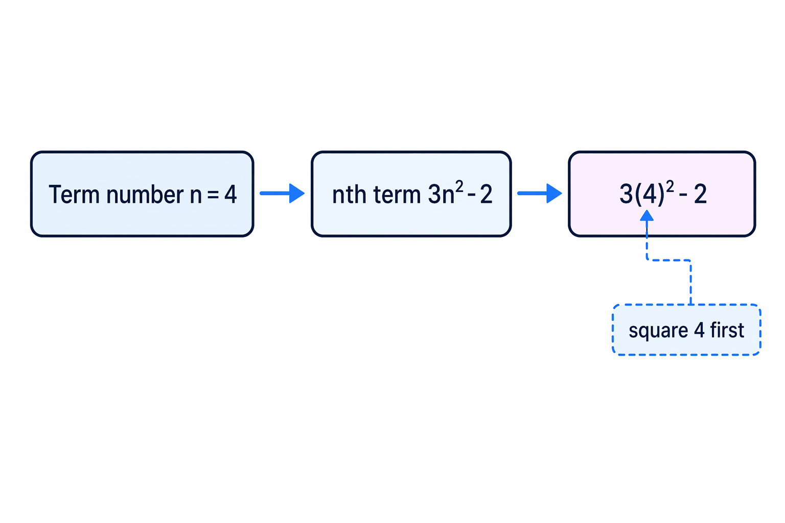 Substitution into an nth term formula means replacing the position number n with the term number you want.