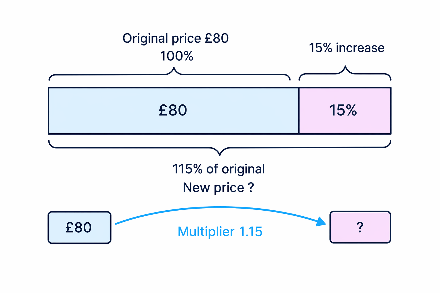 A bar model showing that a 15% increase changes £80 to 115% of the original price.
