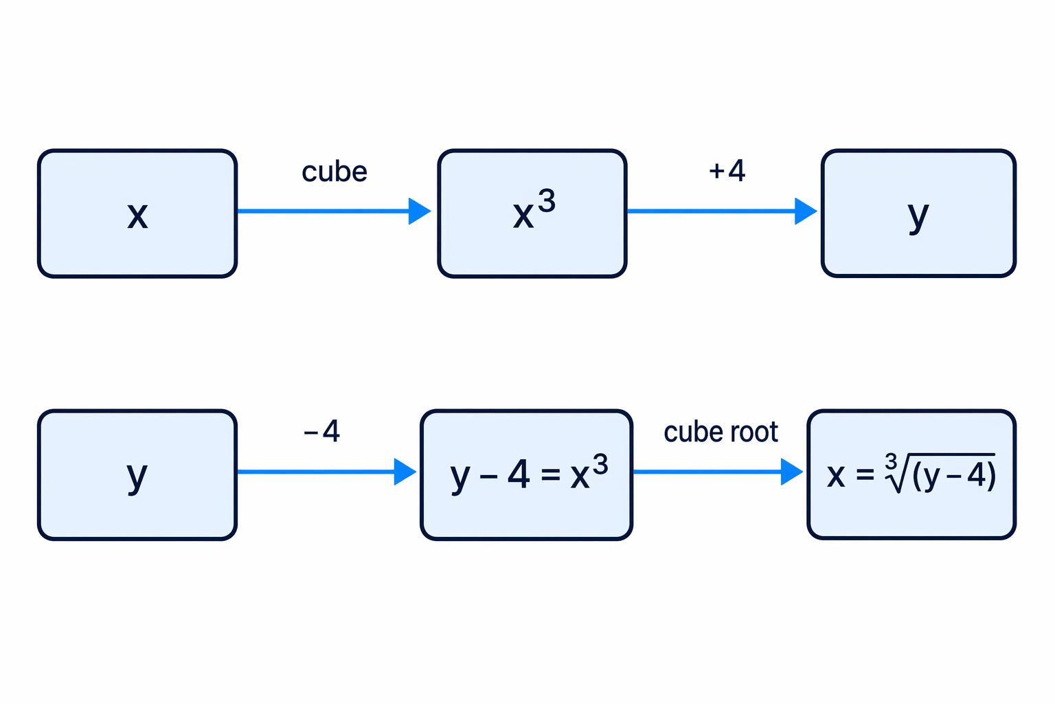 For a cubed subject, subtract the added term first and then apply the cube root.