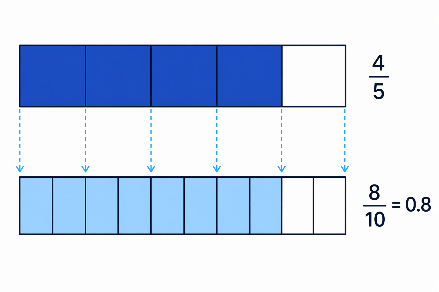 Four fifths is equivalent to eight tenths, so it is 0.8.