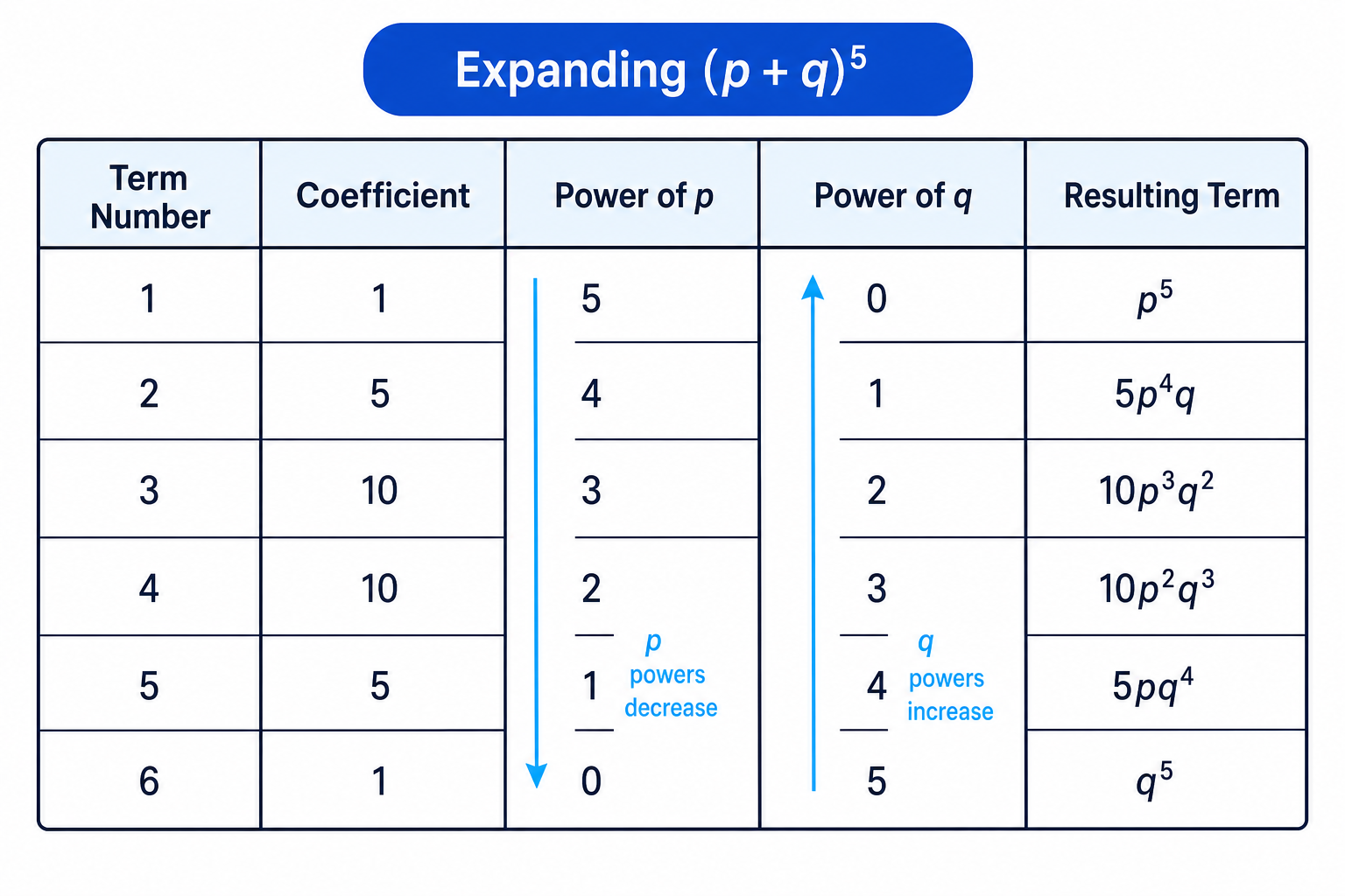 The terms of (p+q)^5 showing the coefficient pattern and opposite movement of the powers of p and q.