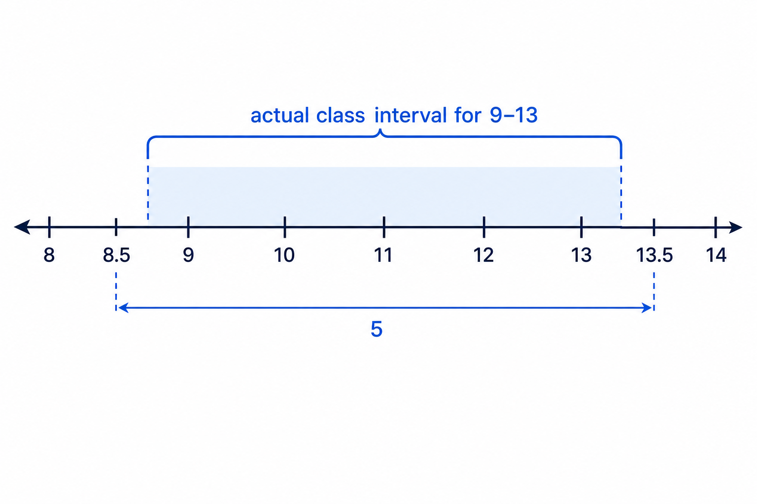 A number line showing how the rounded class 9–13 corresponds to the continuous interval from 8.5 to 13.5.