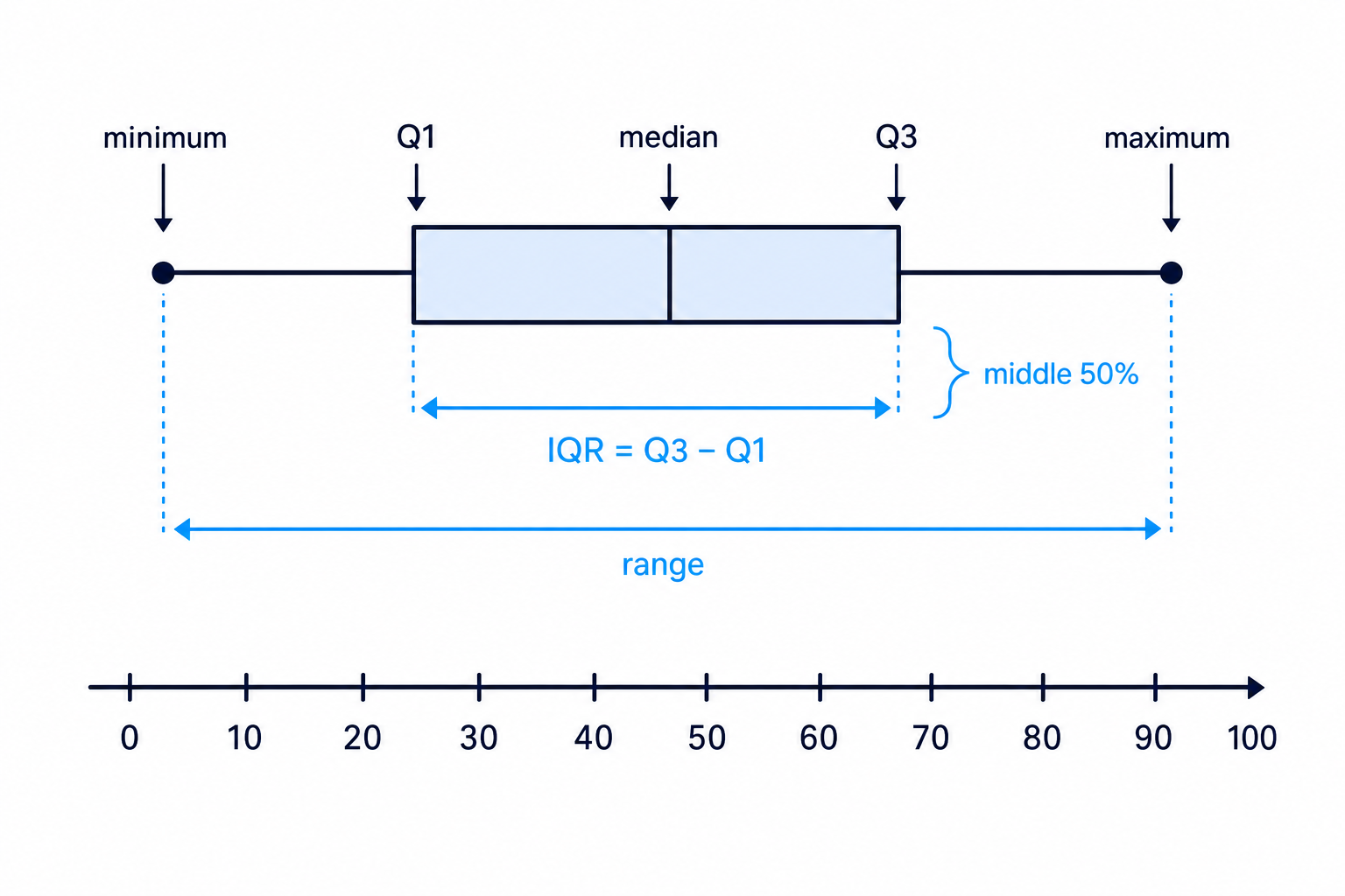 A labelled generic box plot showing minimum, quartiles, median, maximum, IQR and range.