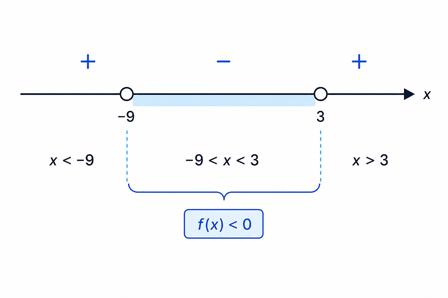 A sign diagram for (x+9)(x-3)<0 shows why only the interval between the roots satisfies the inequality.