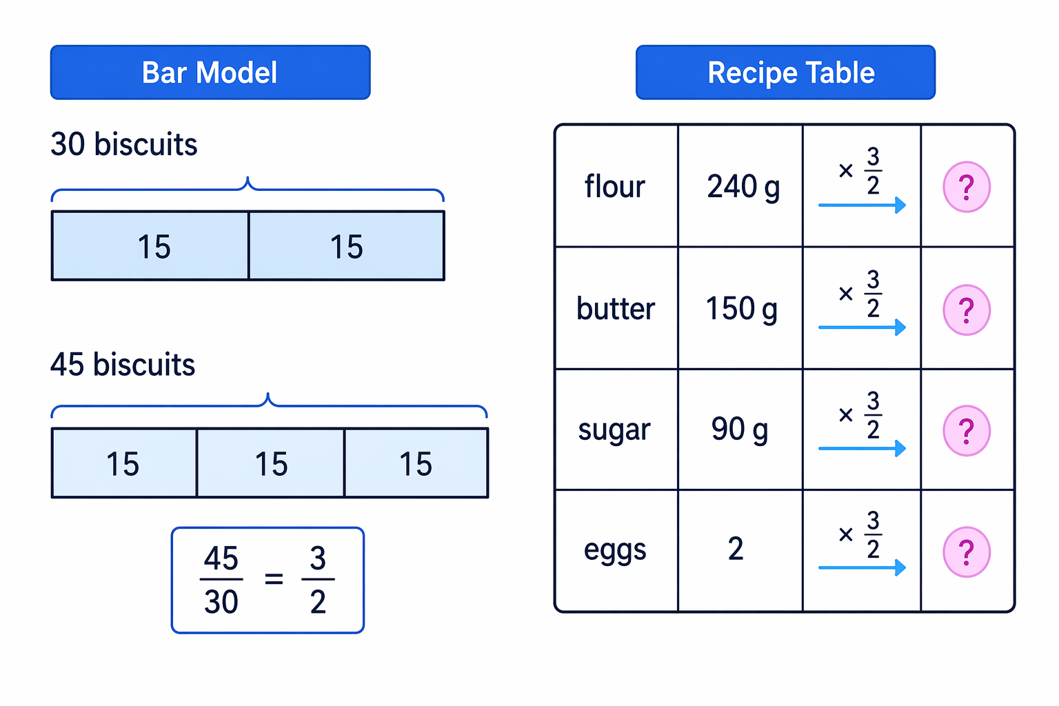 Going from 30 biscuits to 45 biscuits is multiplying the whole recipe by one and a half.