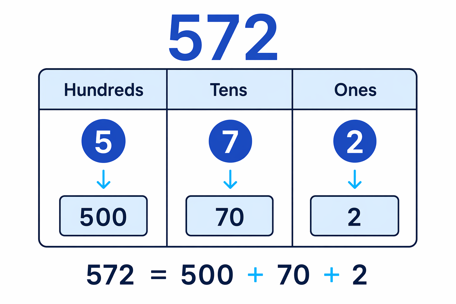 Place value chart showing that 572 is made from 5 hundreds, 7 tens and 2 ones.