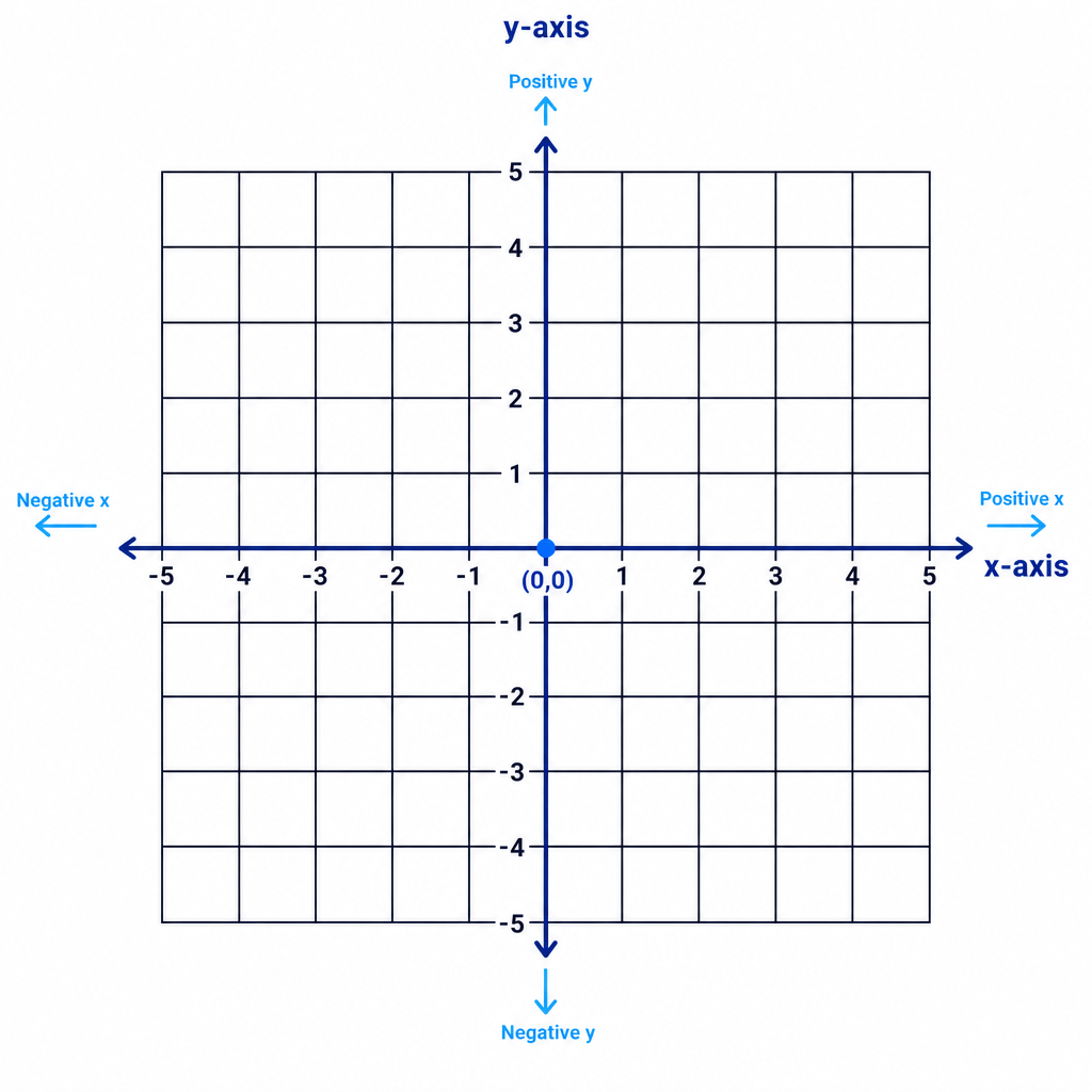 A coordinate grid with the x-axis, y-axis and origin clearly labelled.