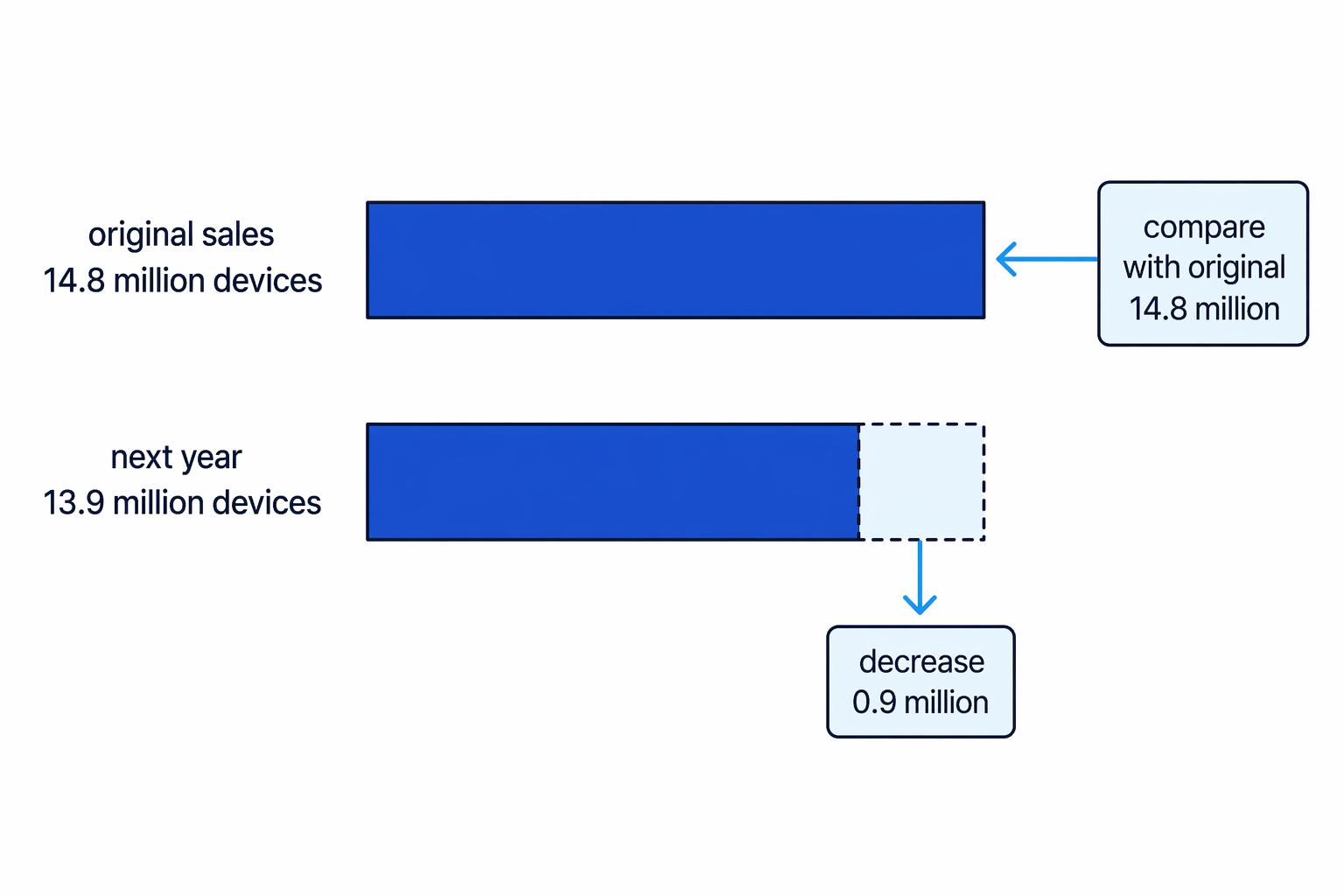 Bar model showing the decrease in device sales from 14.8 million to 13.9 million by 0.9 million.