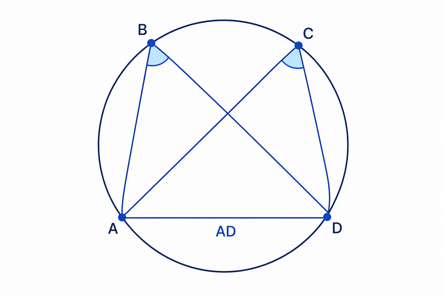 Angles ABD and ACD are in the same segment because they stand on the same chord AD.