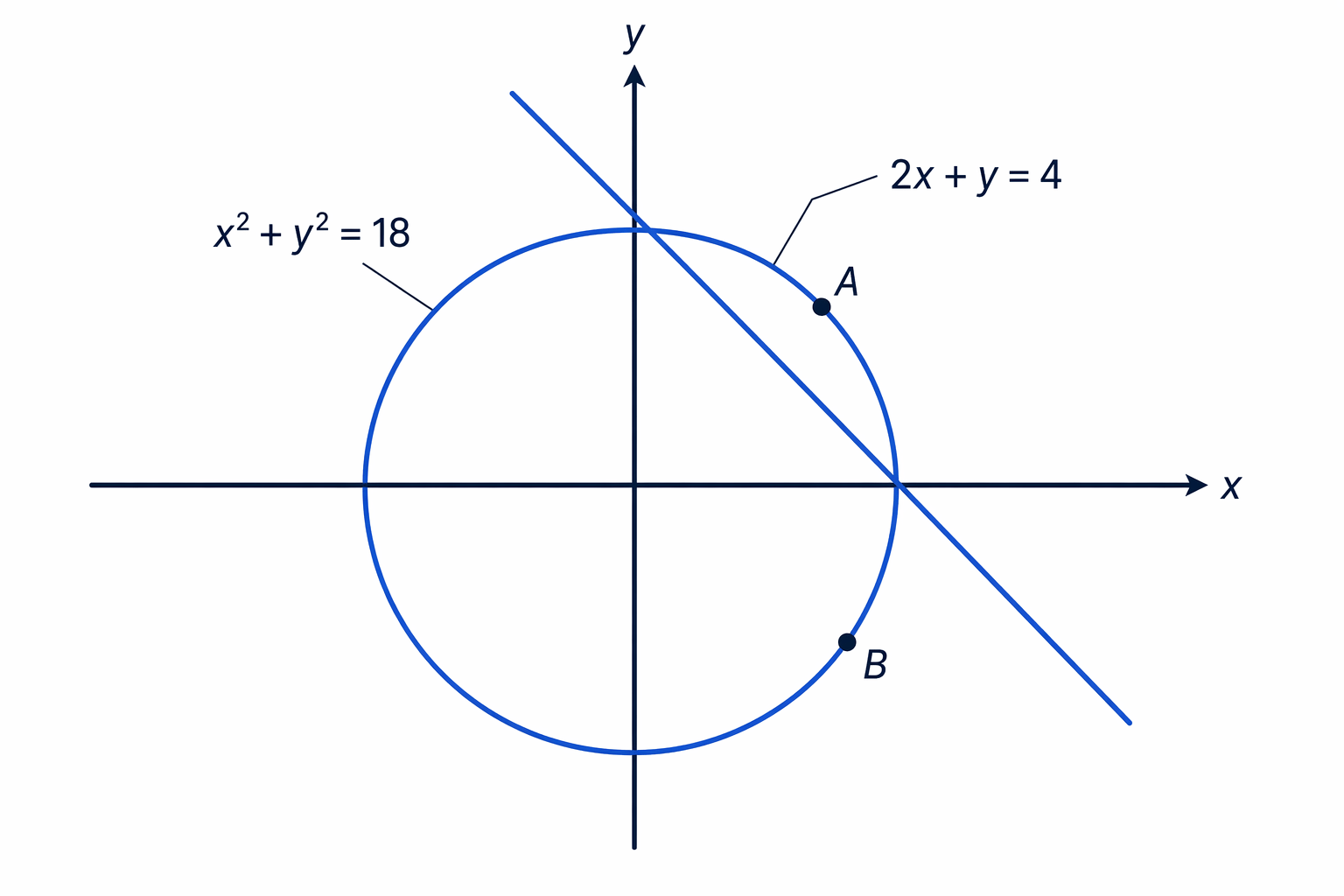 When the intersections are not neat, the coordinates can be found using the quadratic formula and rounded at the end.
