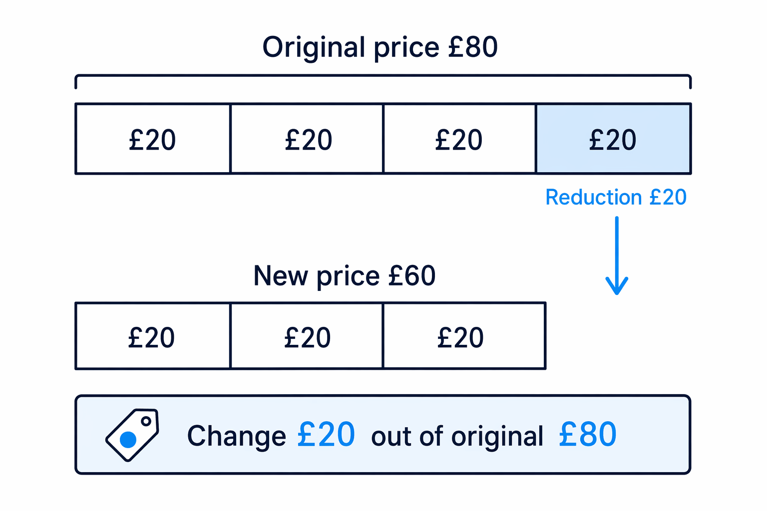 Bar model showing the £20 reduction compared with the original £80 price.