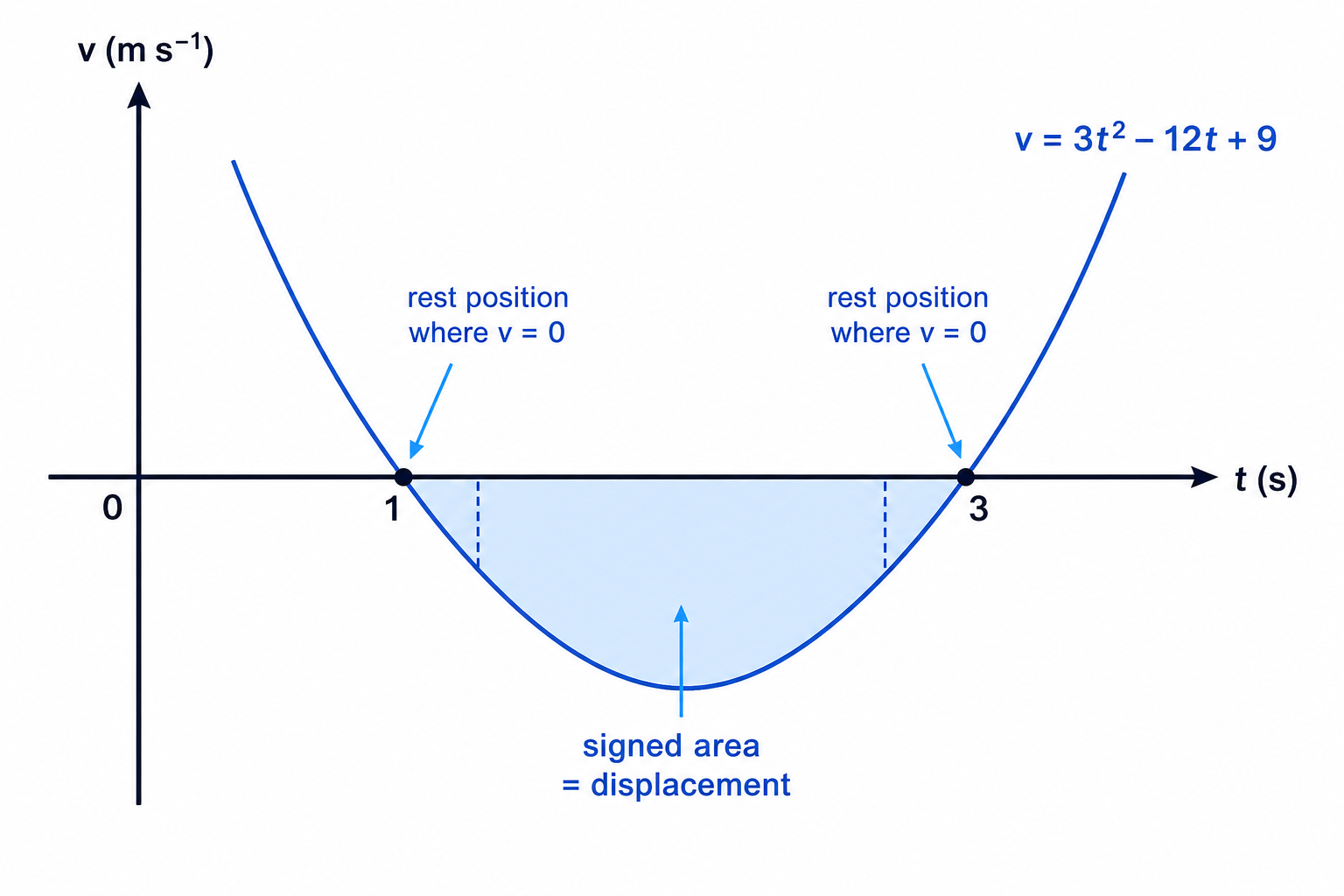 The signed area under the velocity-time graph between the two rest times gives the displacement between the two positions.